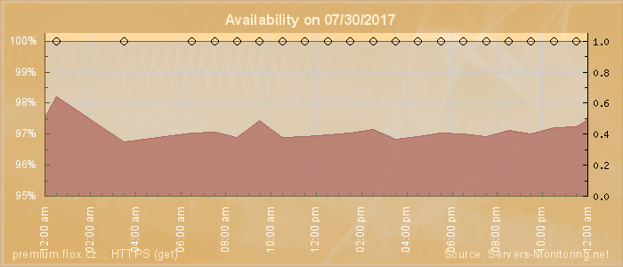 Availability diagram