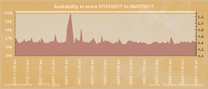 Availability diagram