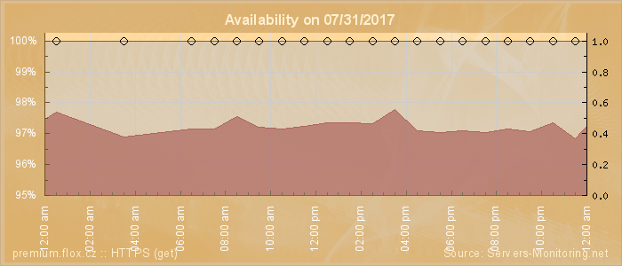 Availability diagram