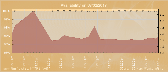 Availability diagram