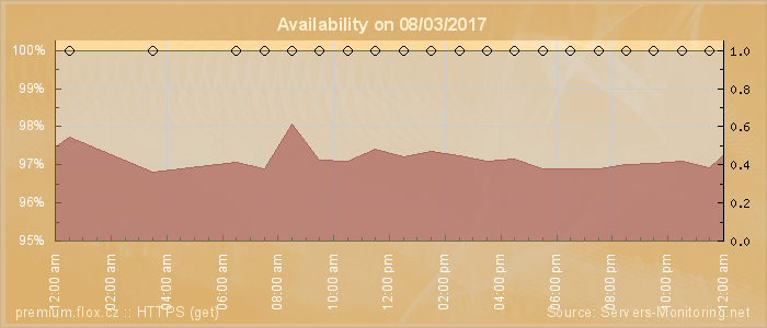 Availability diagram