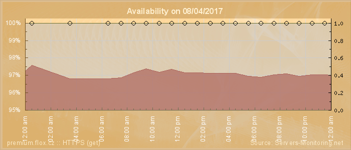 Availability diagram