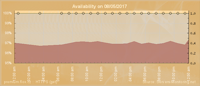 Availability diagram