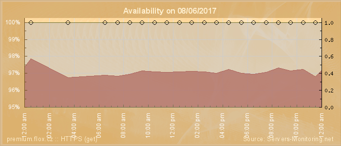 Availability diagram