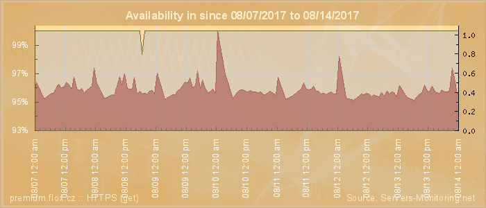 Availability diagram