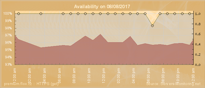 Availability diagram