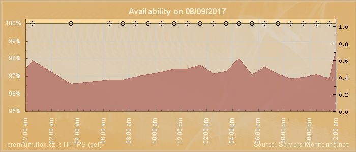 Availability diagram