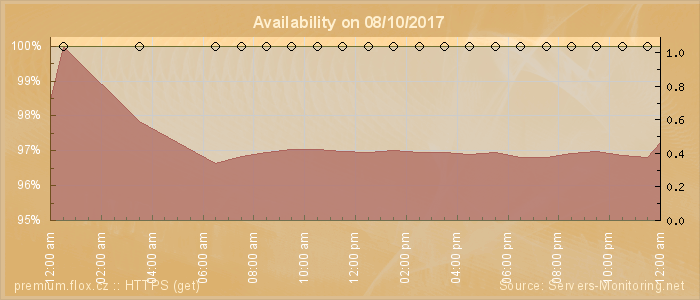 Availability diagram