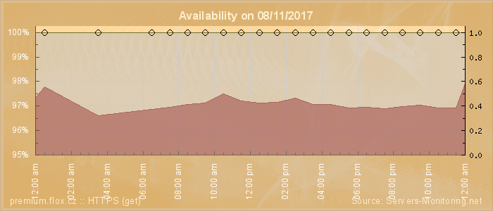 Availability diagram