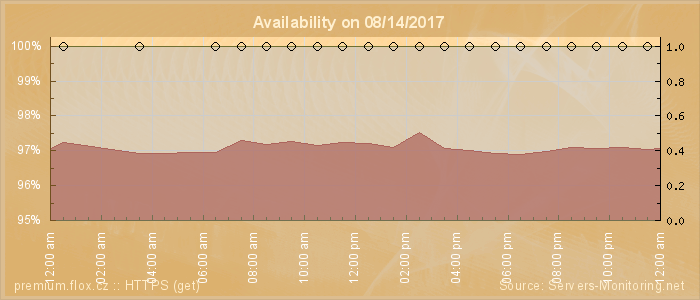 Availability diagram