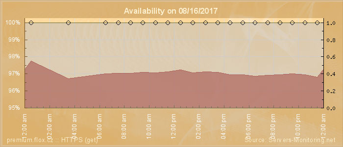 Availability diagram