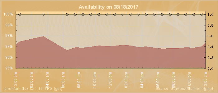 Availability diagram