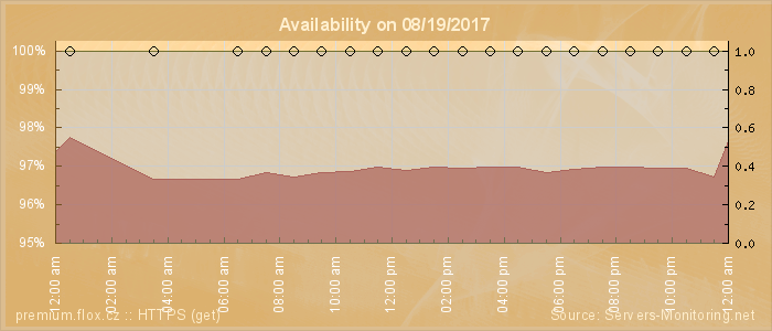 Availability diagram