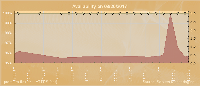 Availability diagram