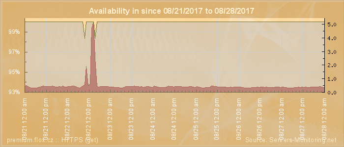 Availability diagram