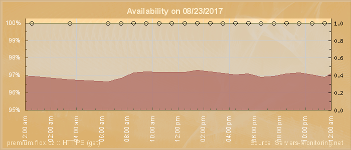 Availability diagram