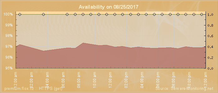 Availability diagram