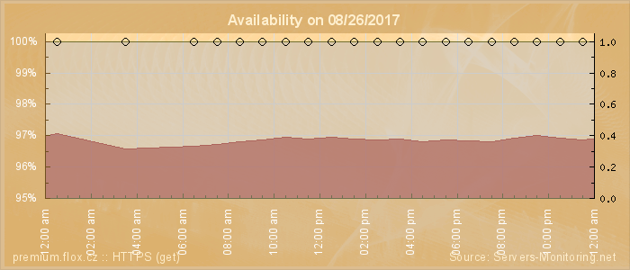 Availability diagram