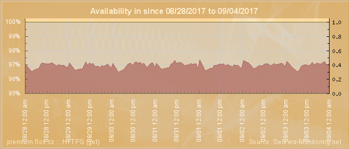 Availability diagram