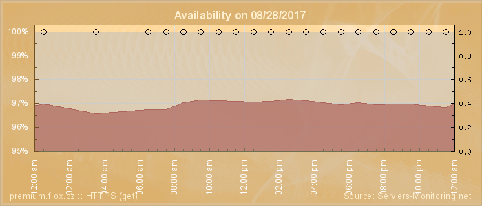 Availability diagram