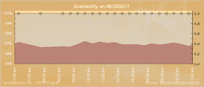 Availability diagram