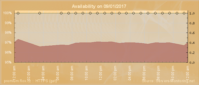 Availability diagram