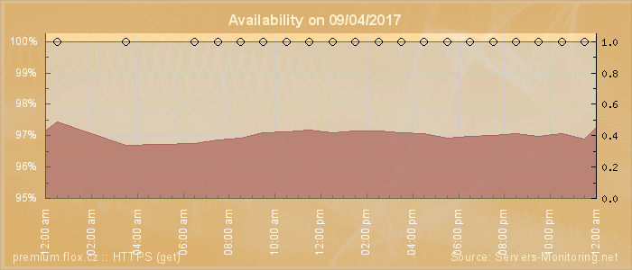 Availability diagram