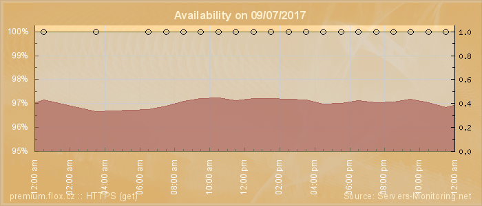 Availability diagram