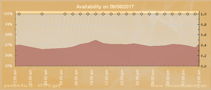 Availability diagram