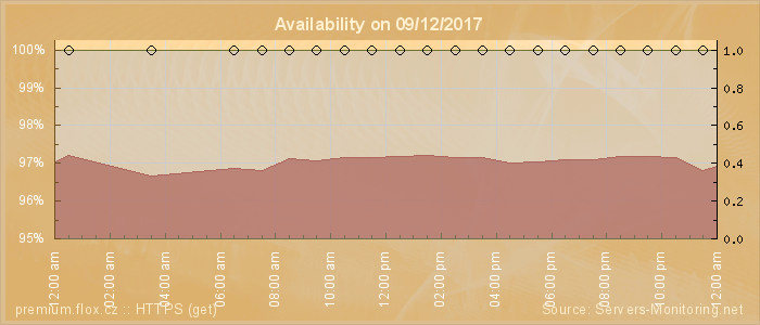 Availability diagram