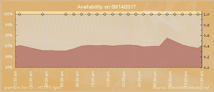 Availability diagram