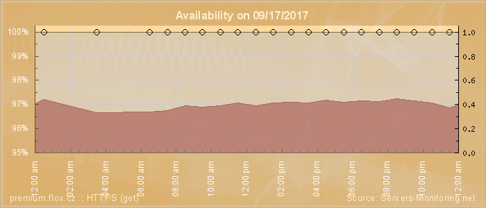 Availability diagram