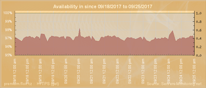 Availability diagram