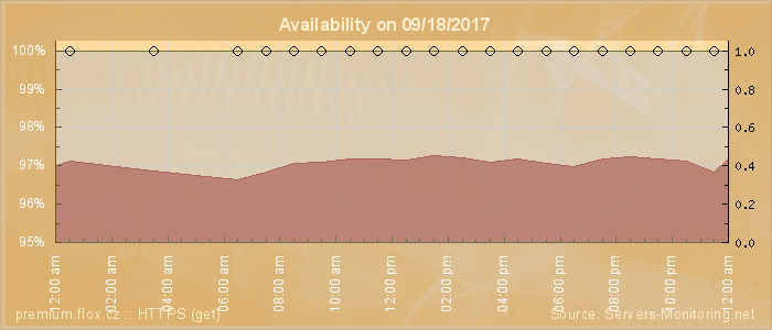 Availability diagram