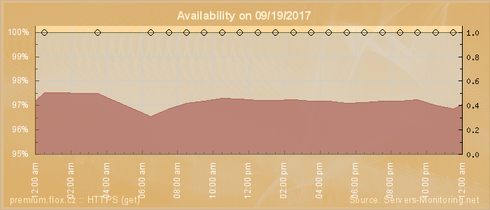 Availability diagram