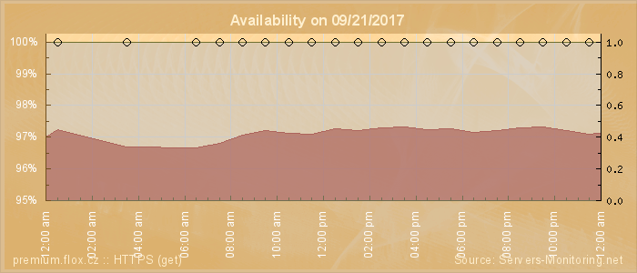 Availability diagram