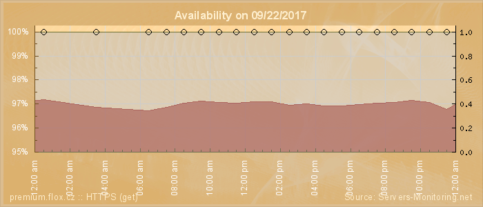 Availability diagram