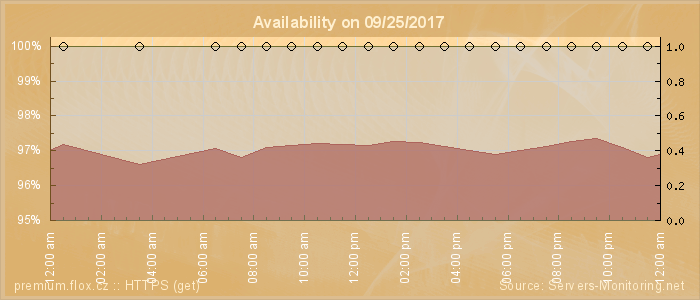 Availability diagram