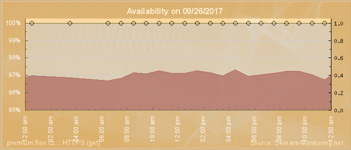 Availability diagram