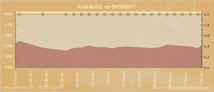 Availability diagram