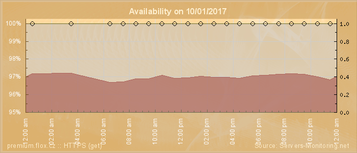 Availability diagram