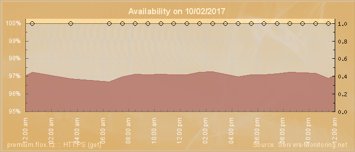 Availability diagram