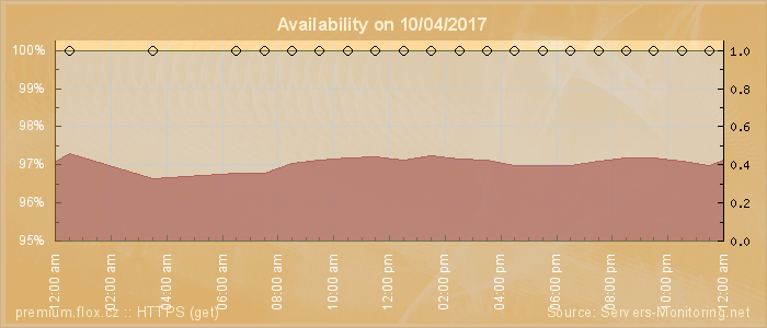 Availability diagram