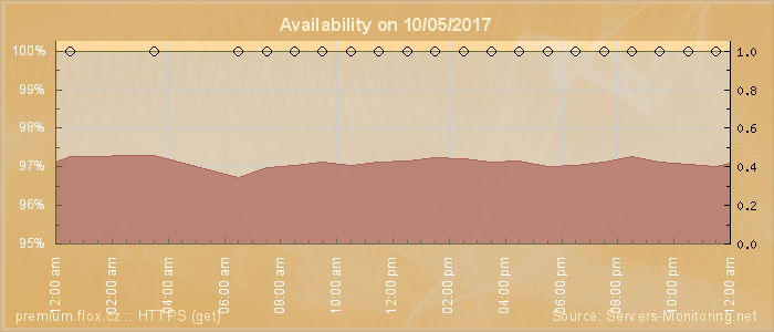 Availability diagram