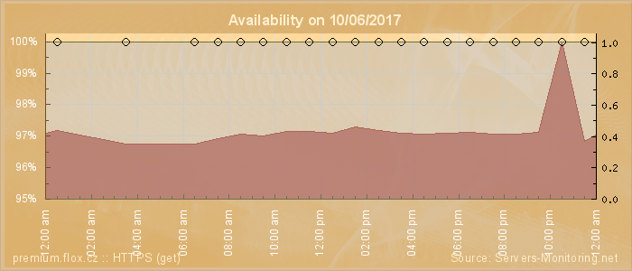 Availability diagram