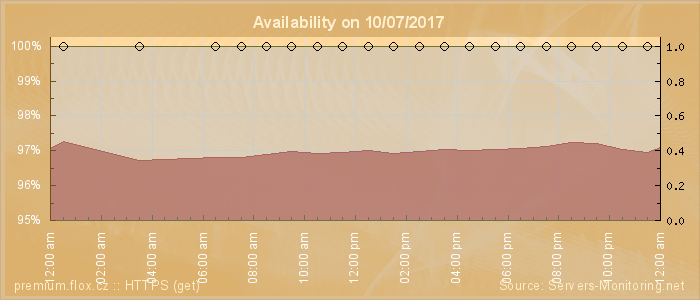 Availability diagram