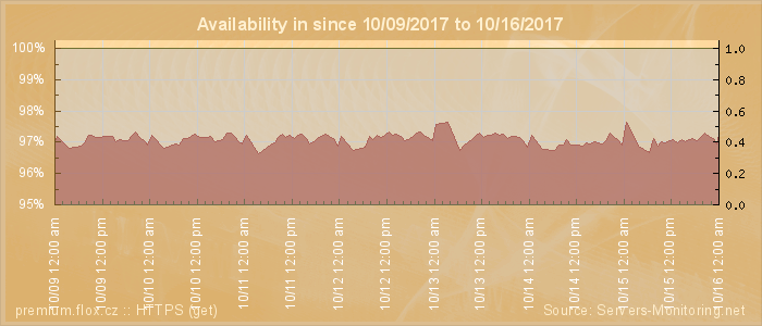 Availability diagram