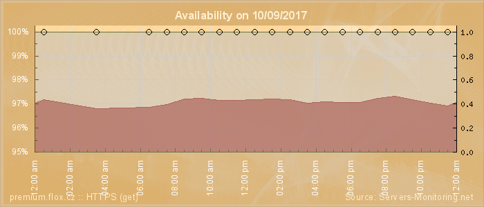 Availability diagram