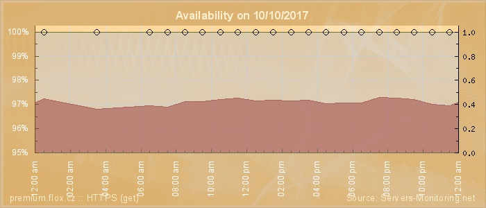 Availability diagram