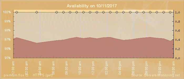 Availability diagram